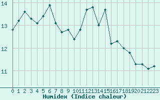 Courbe de l'humidex pour Abbeville (80)