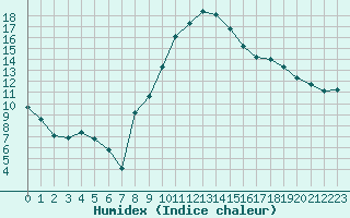 Courbe de l'humidex pour Avignon (84)