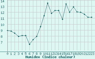 Courbe de l'humidex pour Mouilleron-le-Captif (85)