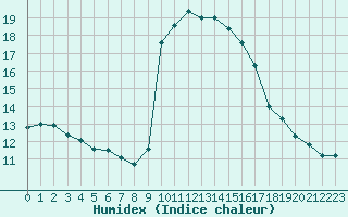 Courbe de l'humidex pour Solenzara - Base arienne (2B)