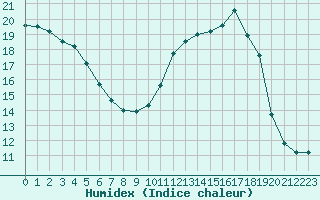 Courbe de l'humidex pour Nostang (56)