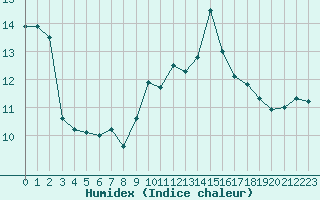 Courbe de l'humidex pour La Fretaz (Sw)