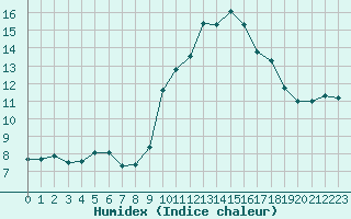 Courbe de l'humidex pour Montroy (17)