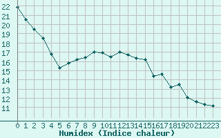 Courbe de l'humidex pour Roissy (95)