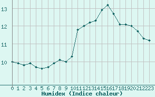 Courbe de l'humidex pour Lannion (22)