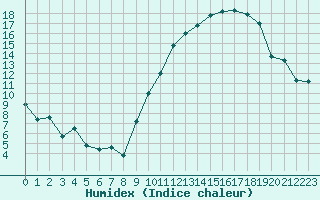 Courbe de l'humidex pour Nancy - Ochey (54)