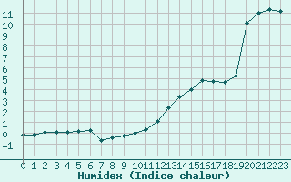 Courbe de l'humidex pour Belfort-Dorans (90)