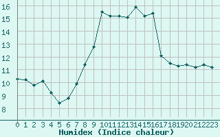 Courbe de l'humidex pour Artern