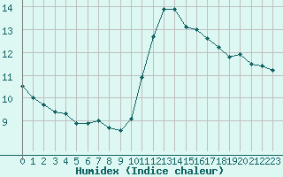 Courbe de l'humidex pour Ste (34)