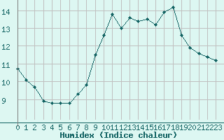 Courbe de l'humidex pour Eu (76)