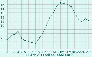 Courbe de l'humidex pour Lons-le-Saunier (39)