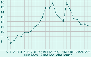 Courbe de l'humidex pour Grenoble/St-Etienne-St-Geoirs (38)