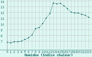 Courbe de l'humidex pour Nyon-Changins (Sw)