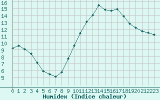 Courbe de l'humidex pour Montroy (17)