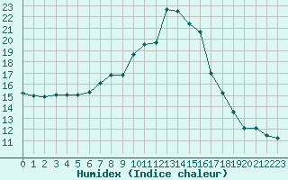 Courbe de l'humidex pour Cevio (Sw)