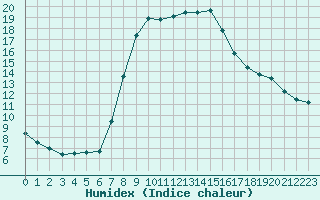 Courbe de l'humidex pour Slubice