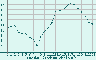 Courbe de l'humidex pour Dauphin (04)