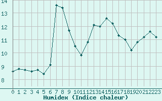 Courbe de l'humidex pour Cazaux (33)