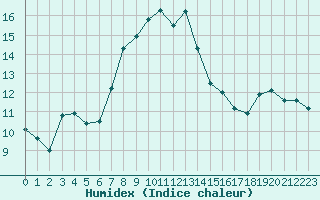 Courbe de l'humidex pour La Dle (Sw)