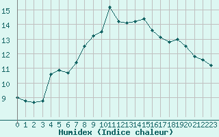 Courbe de l'humidex pour Rekdal