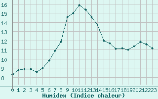 Courbe de l'humidex pour Lingen