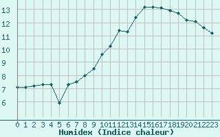 Courbe de l'humidex pour Geisenheim