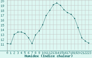 Courbe de l'humidex pour Montpellier (34)