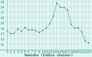 Courbe de l'humidex pour Anse (69)