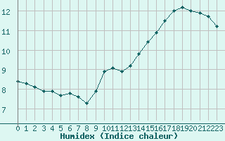 Courbe de l'humidex pour Courcouronnes (91)