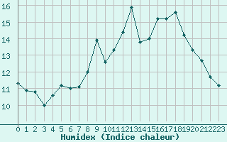 Courbe de l'humidex pour Strasbourg (67)