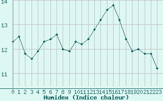 Courbe de l'humidex pour Valence (26)