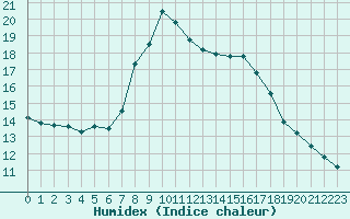 Courbe de l'humidex pour Mondovi