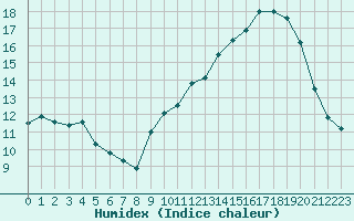 Courbe de l'humidex pour Cazaux (33)