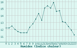 Courbe de l'humidex pour Lorient (56)