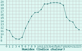 Courbe de l'humidex pour Sattel-Aegeri (Sw)