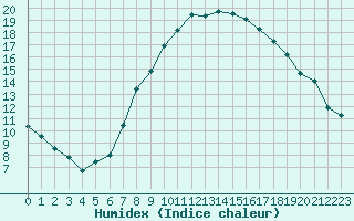 Courbe de l'humidex pour Feldbach