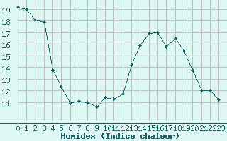 Courbe de l'humidex pour Nmes - Courbessac (30)