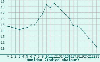 Courbe de l'humidex pour Maaninka Halola