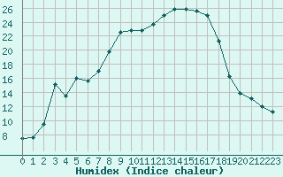 Courbe de l'humidex pour Baztan, Irurita