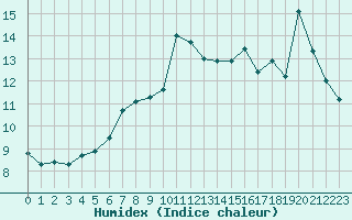 Courbe de l'humidex pour Bridlington Mrsc