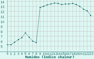 Courbe de l'humidex pour Lorient (56)