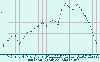 Courbe de l'humidex pour Dunkerque (59)