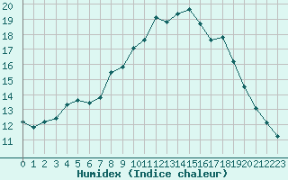 Courbe de l'humidex pour Lanvoc (29)