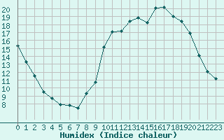 Courbe de l'humidex pour Tour-en-Sologne (41)