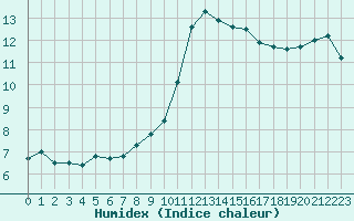 Courbe de l'humidex pour Abbeville (80)