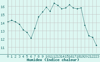 Courbe de l'humidex pour Pully-Lausanne (Sw)