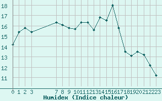 Courbe de l'humidex pour San Casciano di Cascina (It)