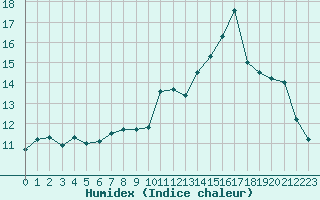 Courbe de l'humidex pour Solenzara - Base arienne (2B)