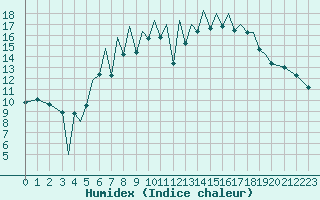 Courbe de l'humidex pour Zielona Gora