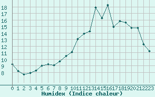Courbe de l'humidex pour Cernay-la-Ville (78)